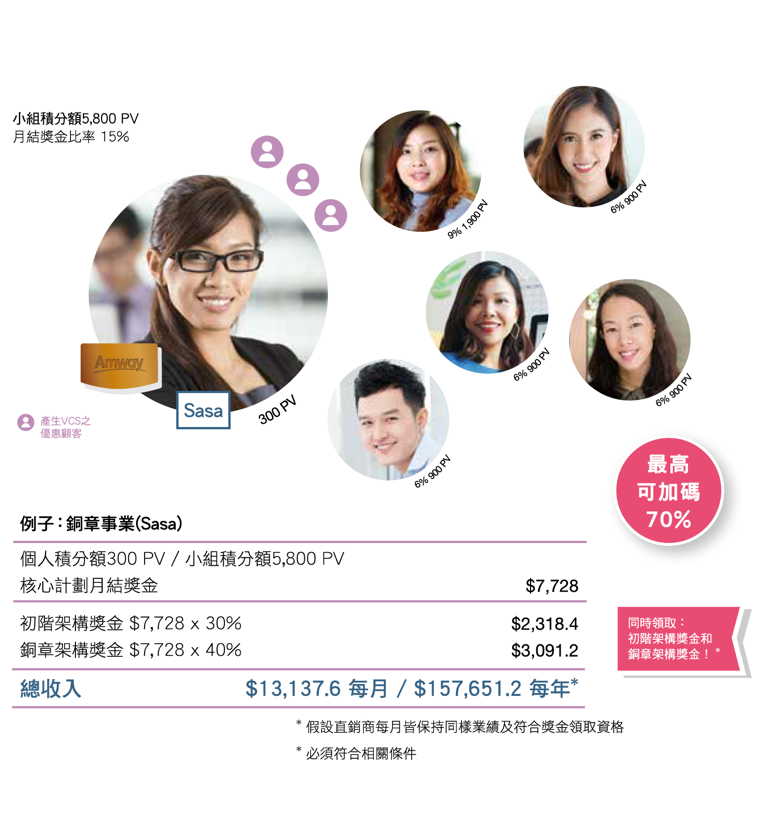 Core Plus+ Incentive Program